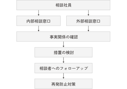 相談社員→内部相談窓口、外部相談窓口→事実関係の確認→措置の検討→相談者へのフォローアップ→再発防止対策