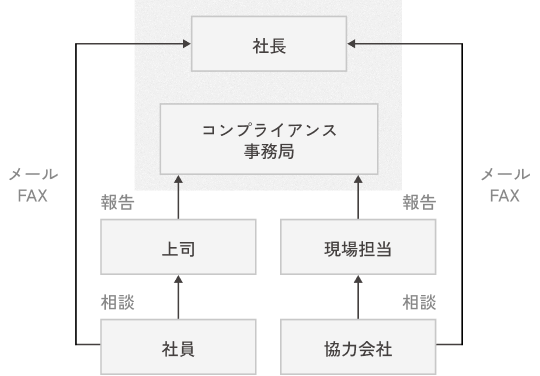 社員→上司→コンプライアンス事務局→社長
協力会社→現場担当→コンプライアンス事務局→社長