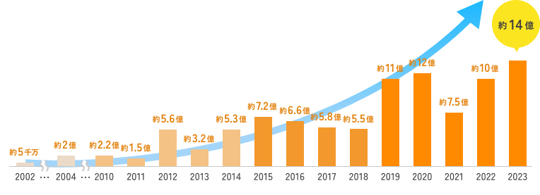 受注金額2002年 約5千万、2023年約14億