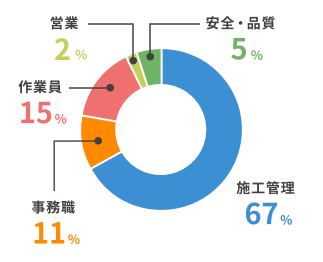 安全・品質5％、施工管理67％、事務職11％、作業員15％、営業2％