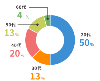 20代50％、30代13％、40代20％、50代13％、60代4％