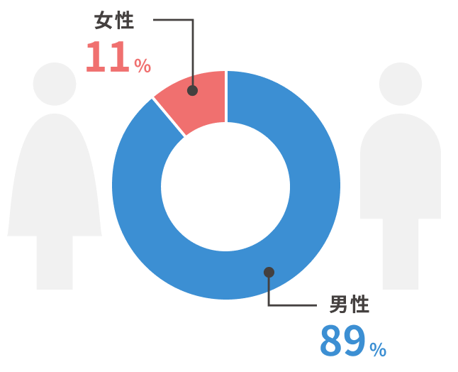 男性89％女性11％